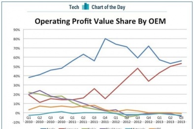 Chỉ có Apple và Samsung có lãi trên thị trường smartphone